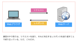 Cookieとセッションについてわかりやすく解説します ウマロのゲームブログ